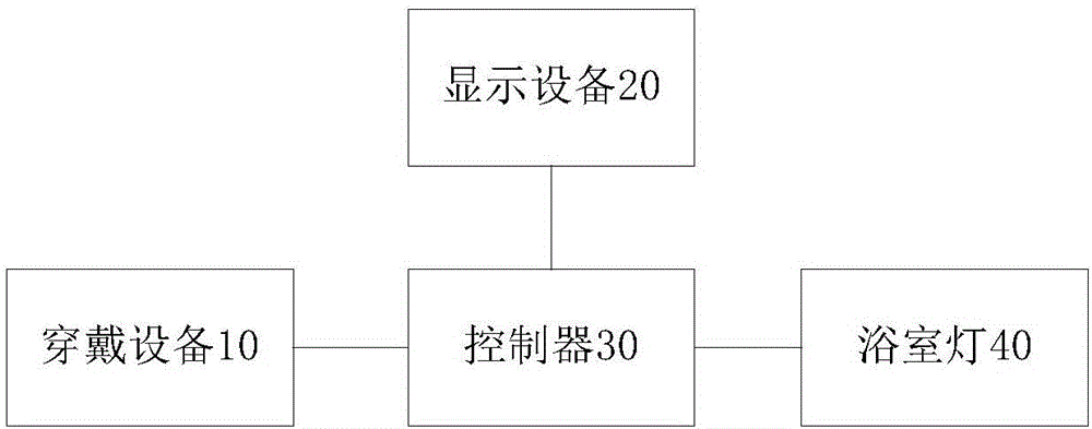 System and method for monitoring heart rate in bathroom