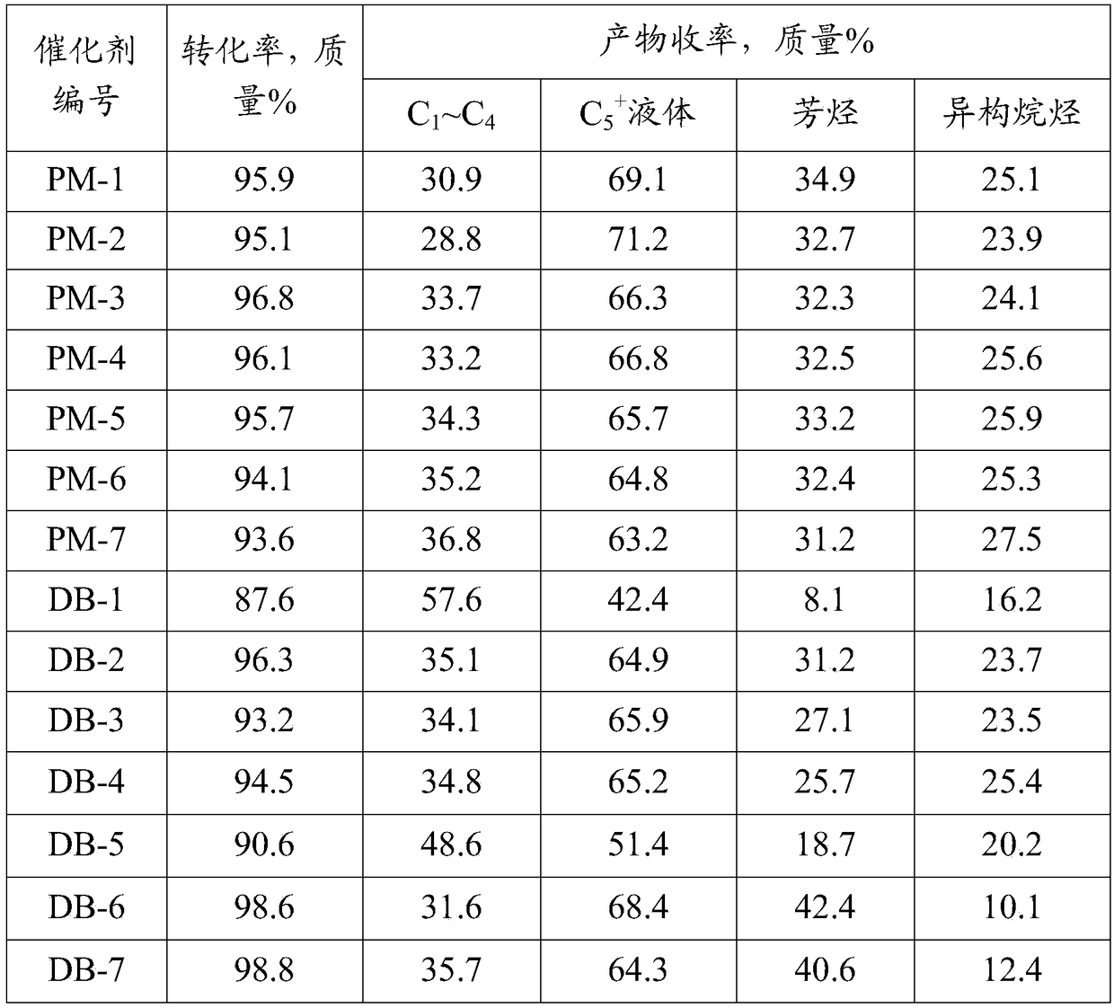 Hydrocarbon reforming catalyst containing mesoporous molecular sieve and preparation method thereof