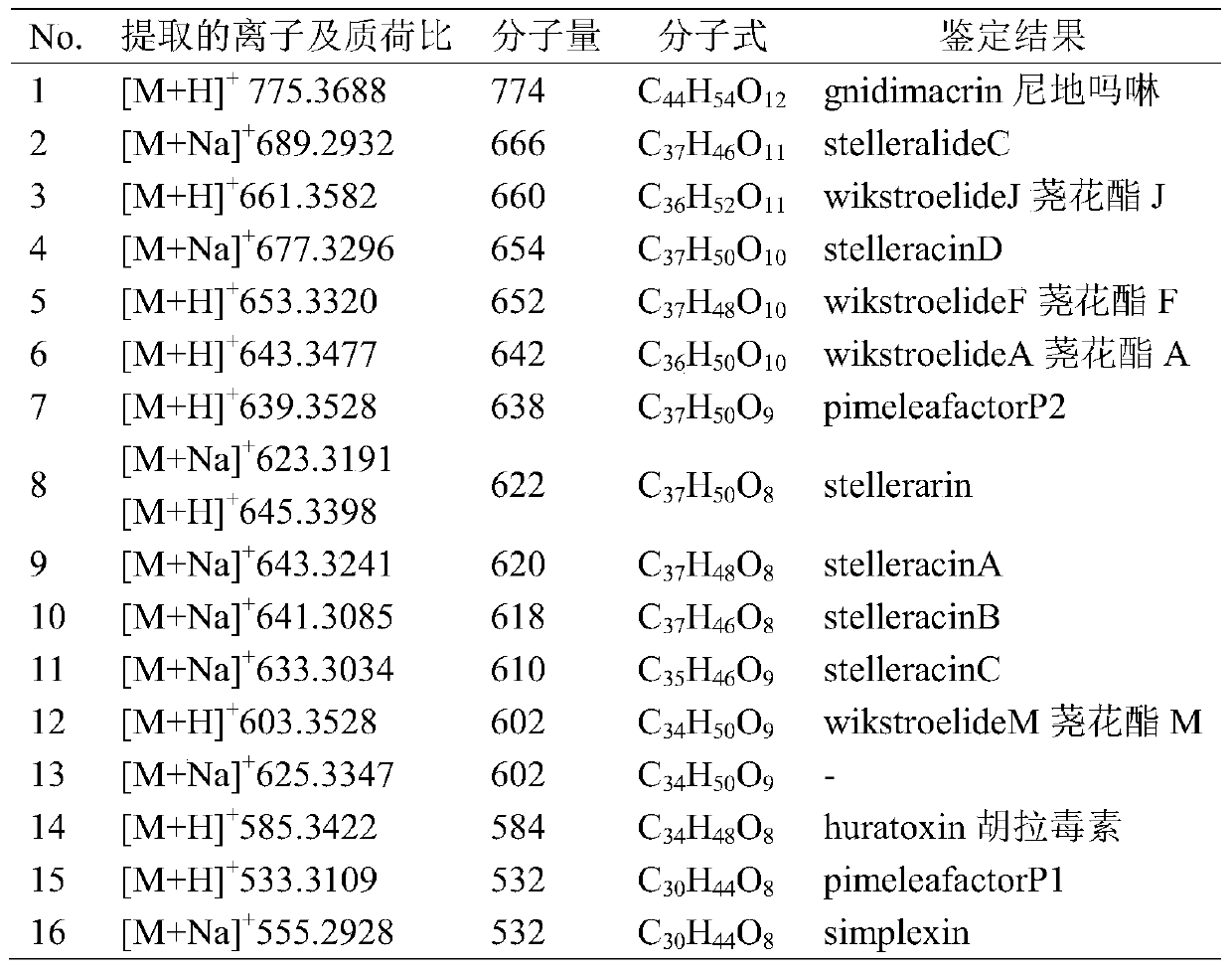 A kind of preparation method of total diterpenes of Ruixiang lupus poison