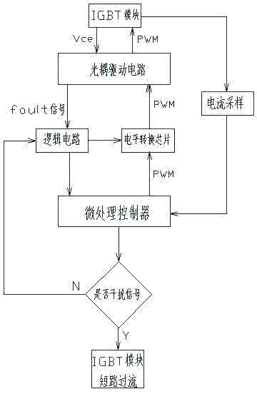 Interrupt processing method for IGBT module driving optocoupling circuit fault signals