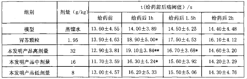 A traditional Chinese medicine composition for treating acute and chronic gastritis and its preparation method
