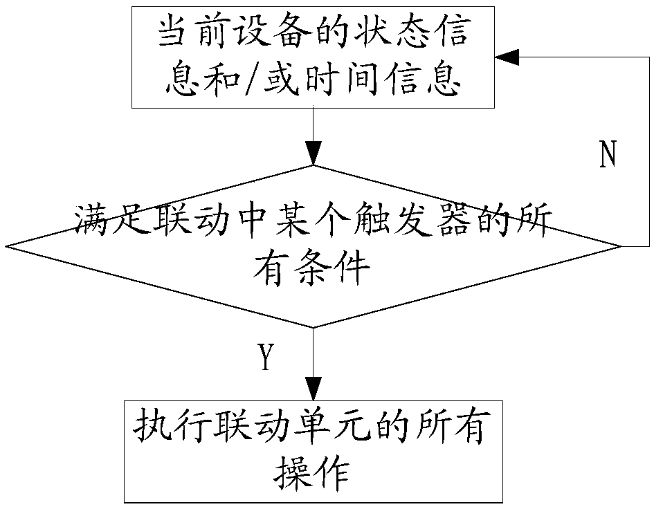 Programmable linkage control method and device based on internet of things