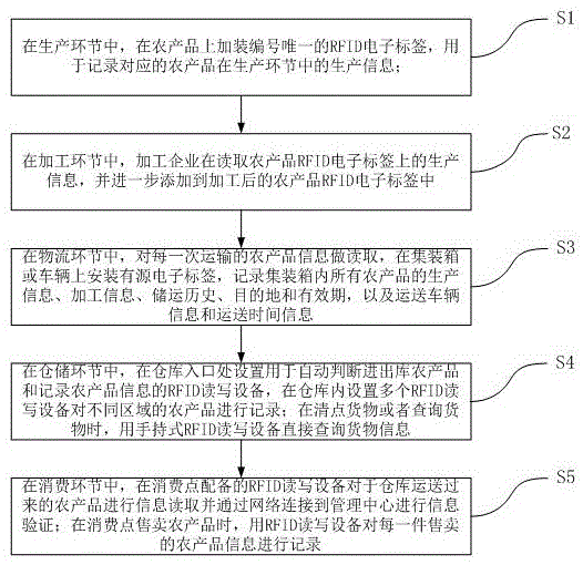 RFID electronic tag based agricultural product tracing method