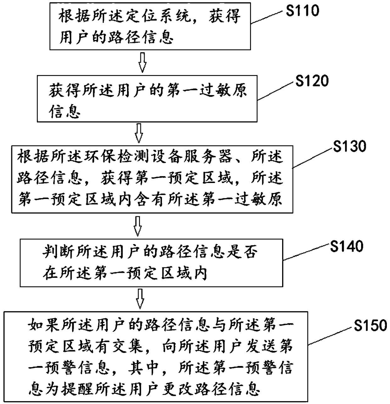 A method and apparatus for route avoidance of allergens in air