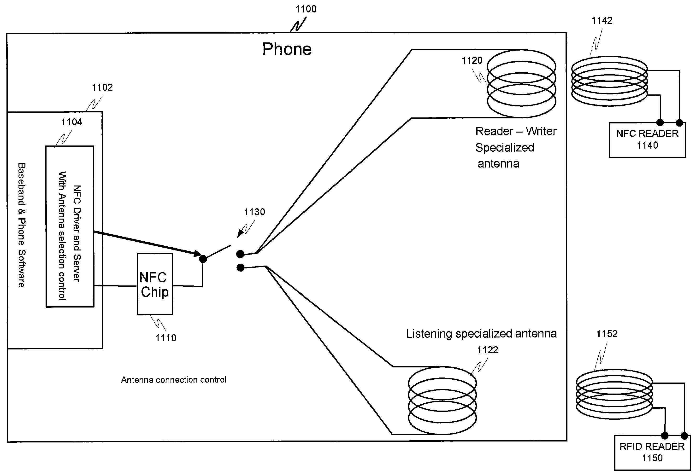 Apparatus and method for controlling diverse short-range antennas of a near field communications circuit