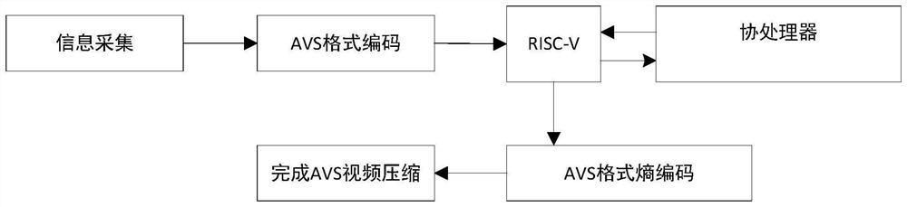Video compression card acceleration processing method based on RISC-V processor