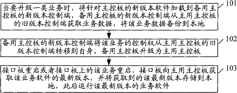 Interface board upgrading method and system