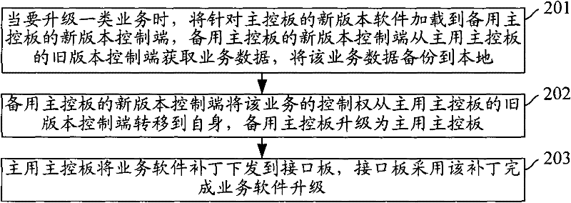 Interface board upgrading method and system