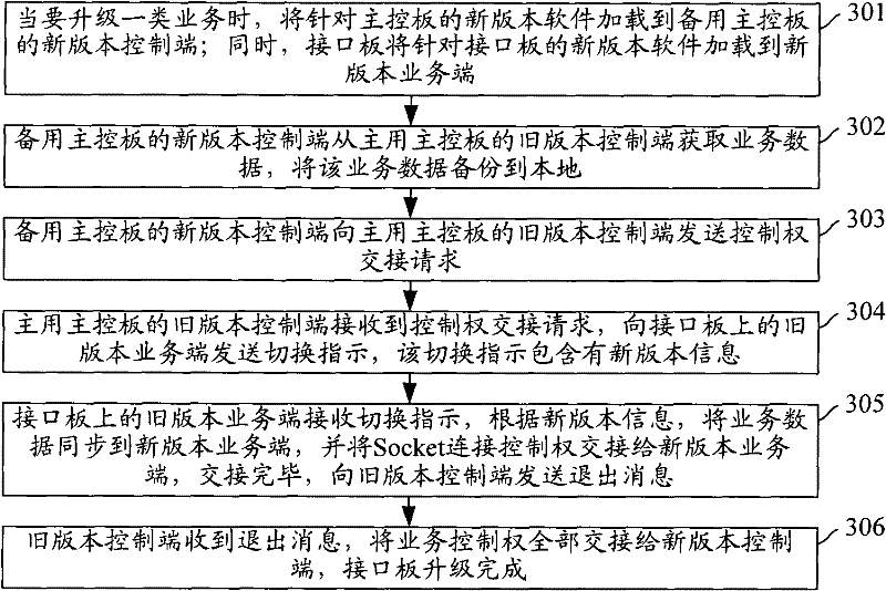 Interface board upgrading method and system