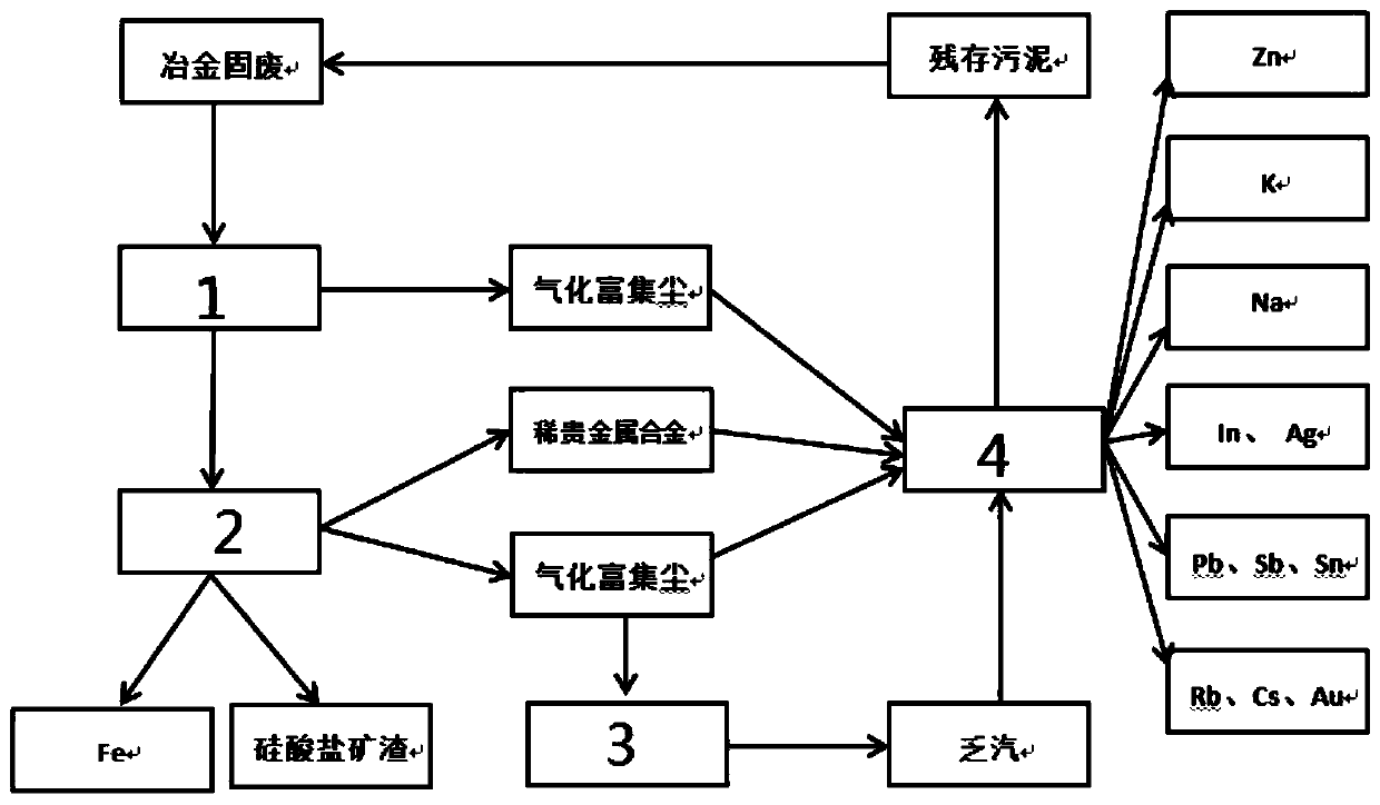 Comprehensive utilization system and method of metallurgical solid wastes