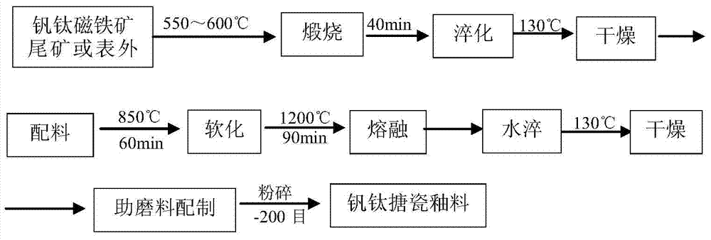 Vanadium-titanium enamel glaze and preparation method thereof