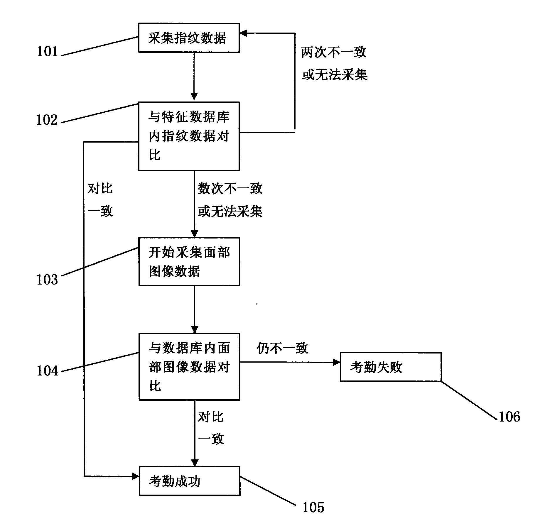 Device for attendance checking through facial recognition and method thereof