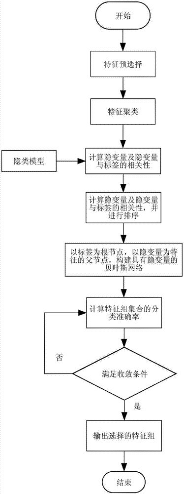 Feature selection method and traditional Chinese medicine main-symptom selection method based on feature groups