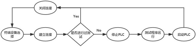 Automatic penetration testing method for industrial control terminal equipment