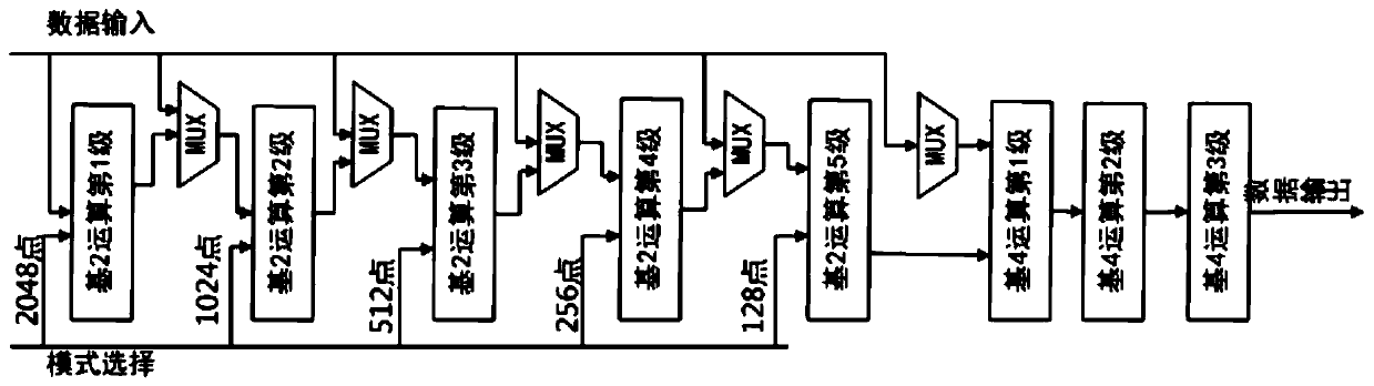 Multi-mode configurable FFT processor and method supporting DAB and CDR