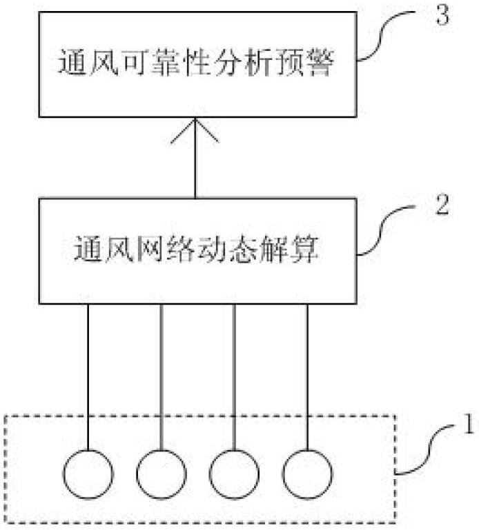 Early warning method and system for on-line monitoring and analysis of mine ventilation system