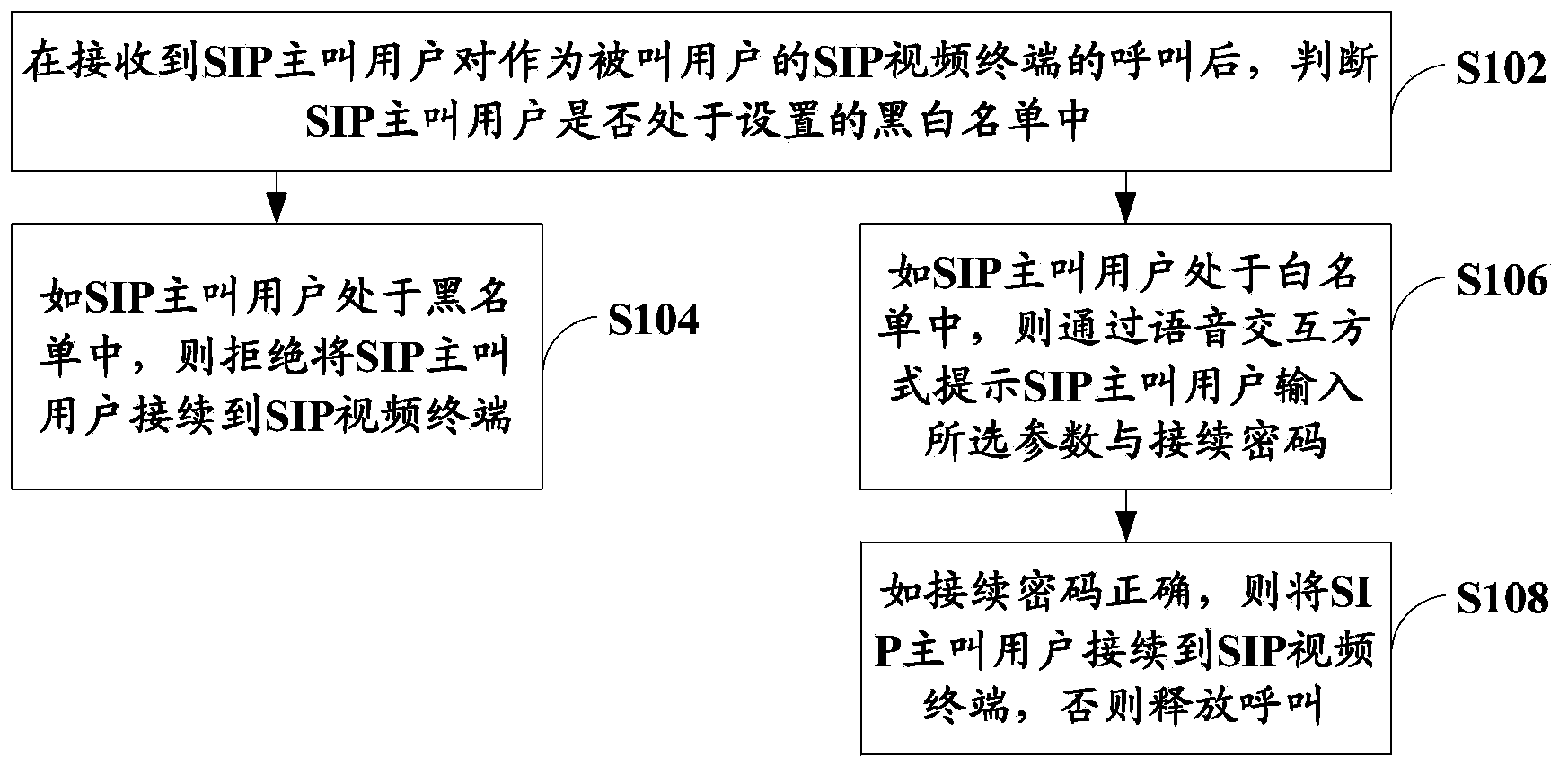 Method and system for controlling proceeding of SIP video service and SIP gateway