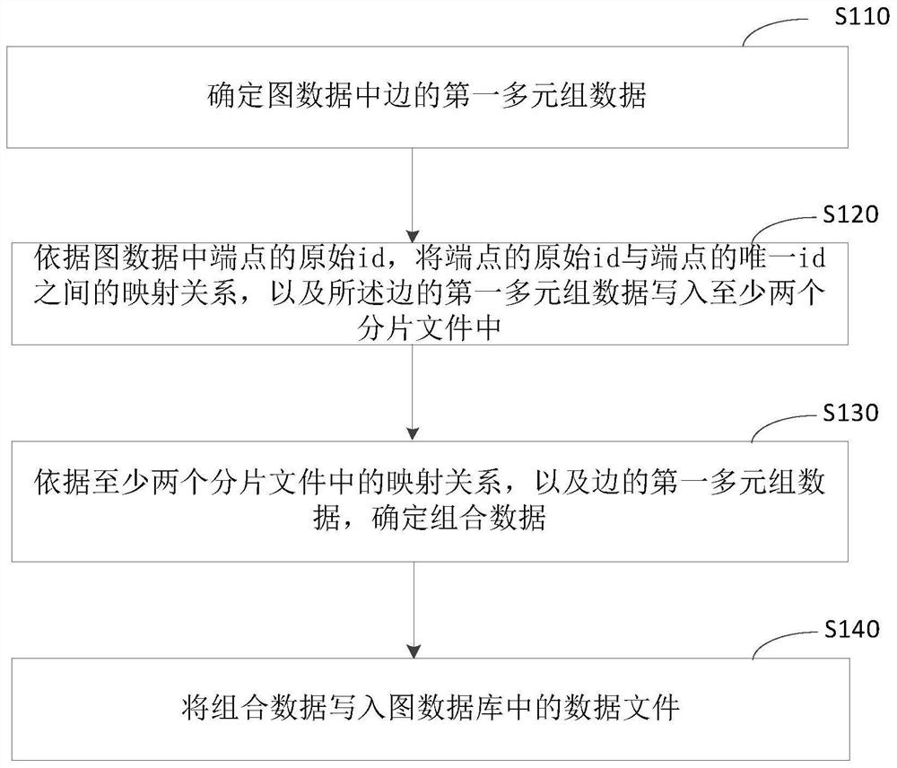 Data import method, device, electronic equipment and medium of a graph database