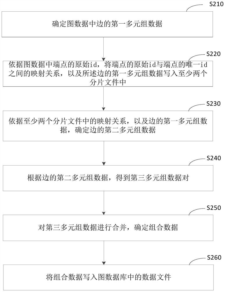Data import method, device, electronic equipment and medium of a graph database