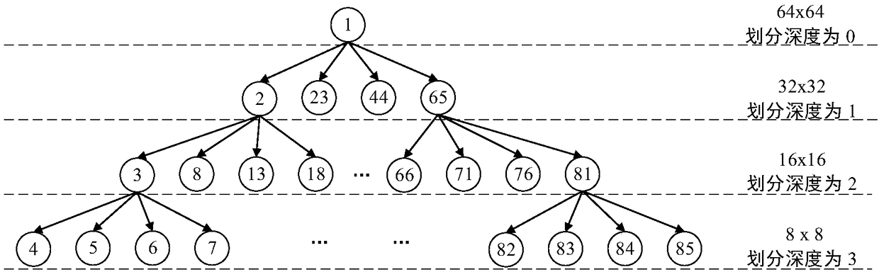 Quick decision method for 3D video depth image quad-tree encoding structure division