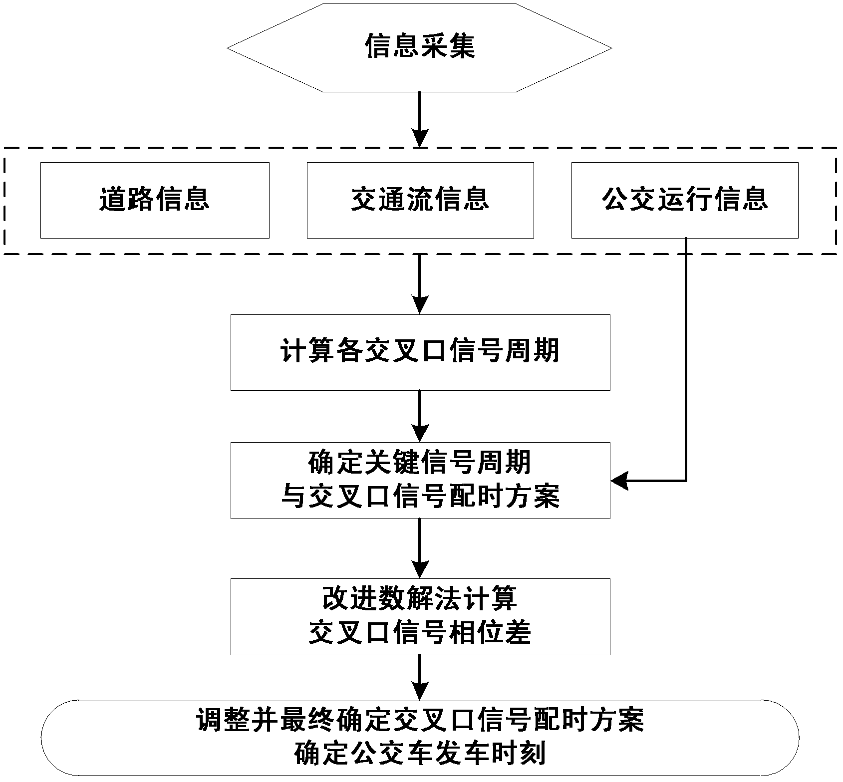 Method for setting bidirectional green wave signals for bus trunk line