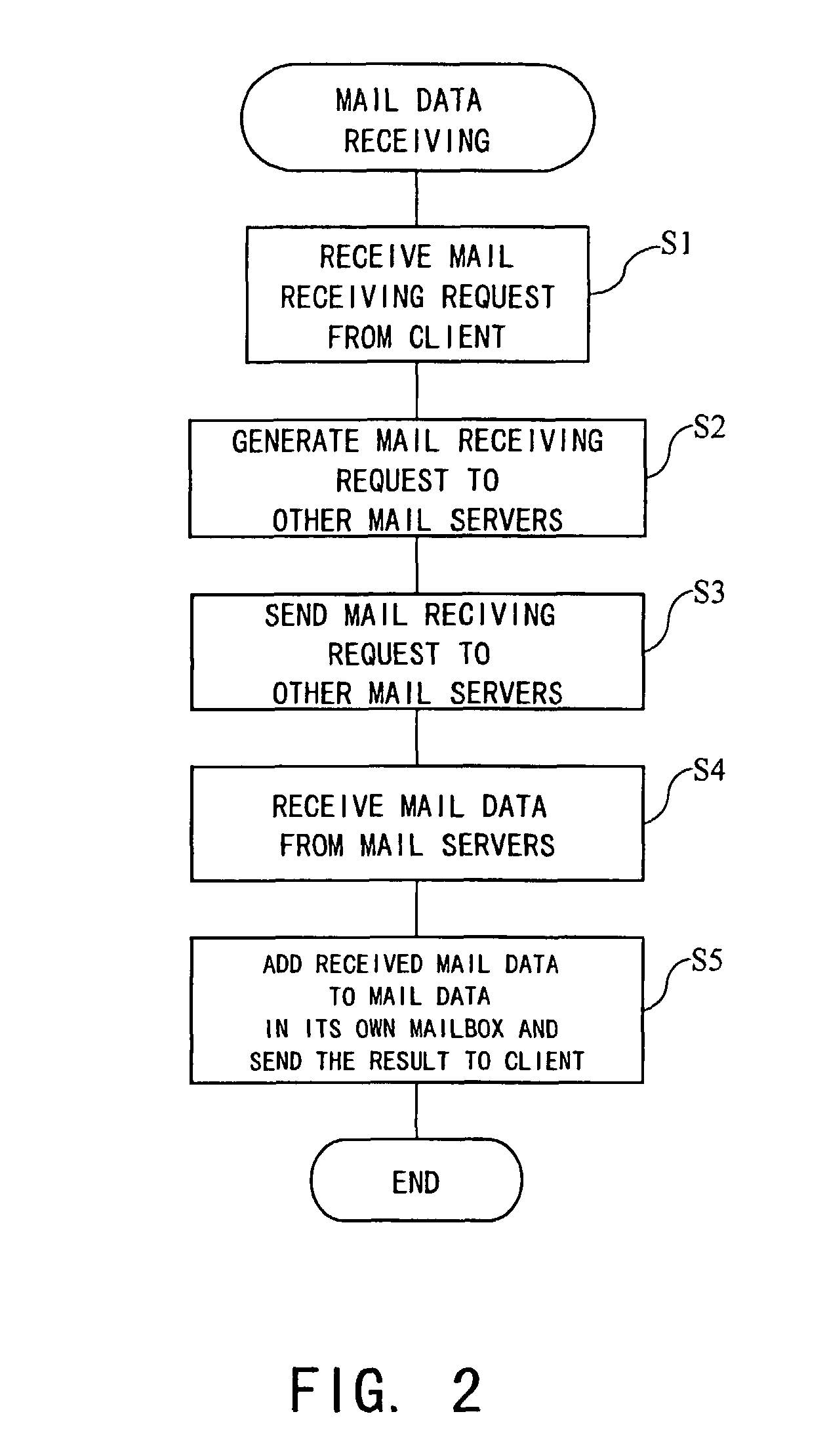 Mail server, electronic mail transmission control method for the mail server, and electronic mail system