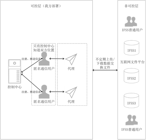 Anonymous communication method, system and device based on internet file storage service