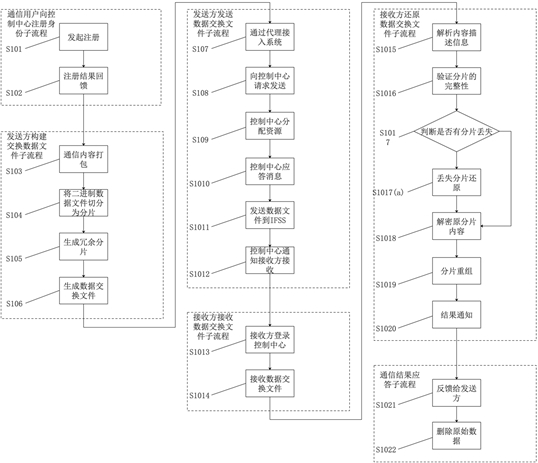 Anonymous communication method, system and device based on internet file storage service