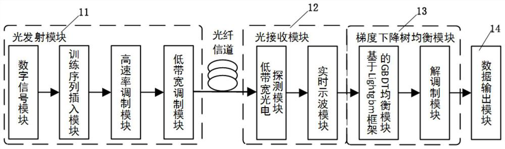 A lightgbm equalization system and method for improvement of imdd short-distance optical communication system