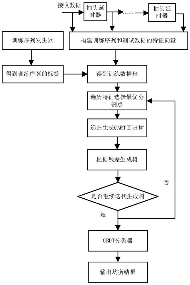 A lightgbm equalization system and method for improvement of imdd short-distance optical communication system