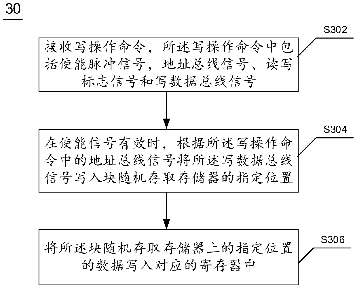 Method and device for accessing register, electronic equipment and readable medium