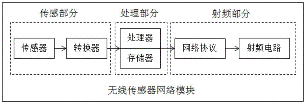 A Routing Optimization Method for Wireless Sensor Networks Based on Immune Clone Selection