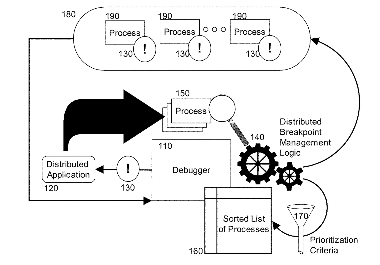 Intelligent processing of distributed breakpoints