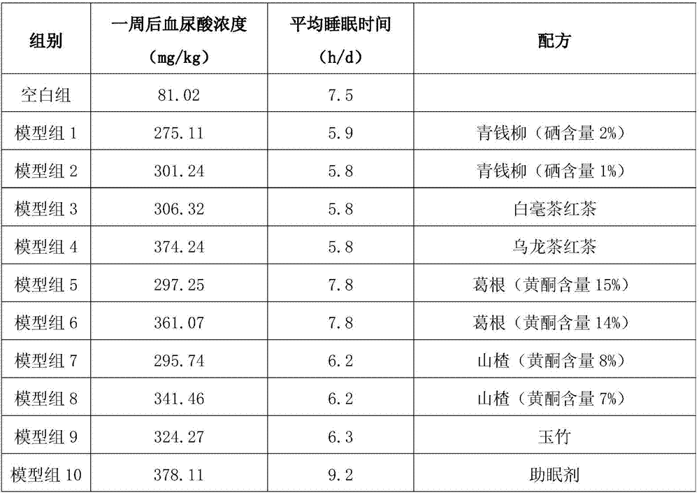 Uric acid lowering and sleep helping cyclocarya paliurus tea and preparation method thereof