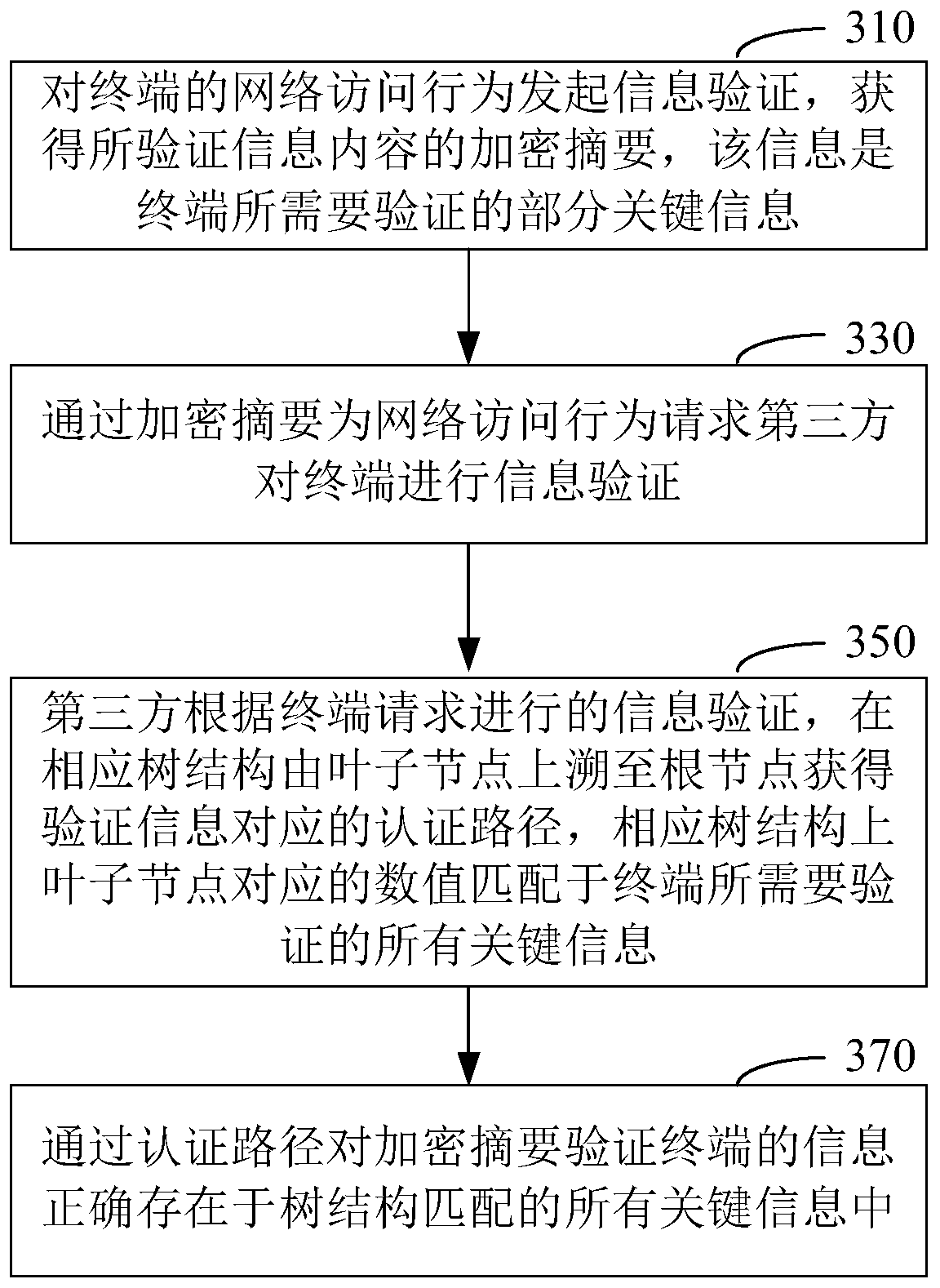 Method and device for realizing information verification, computer system and storage medium