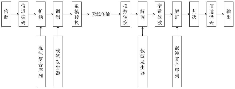 Composite chaotic sequence forming method and unmanned aerial vehicle measurement and control link anti-interference method