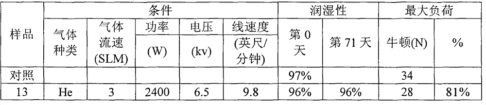 Atmospheric pressure microwave plasma treated porous membranes