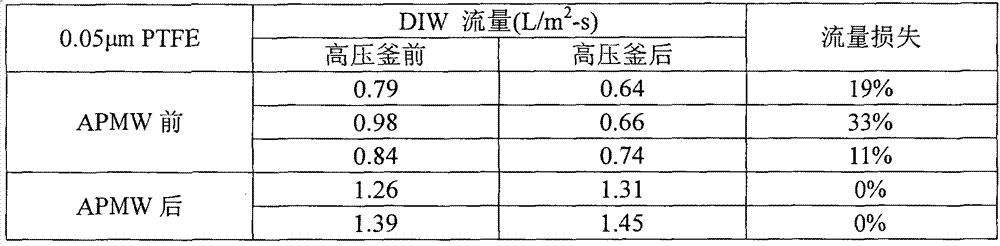 Atmospheric pressure microwave plasma treated porous membranes