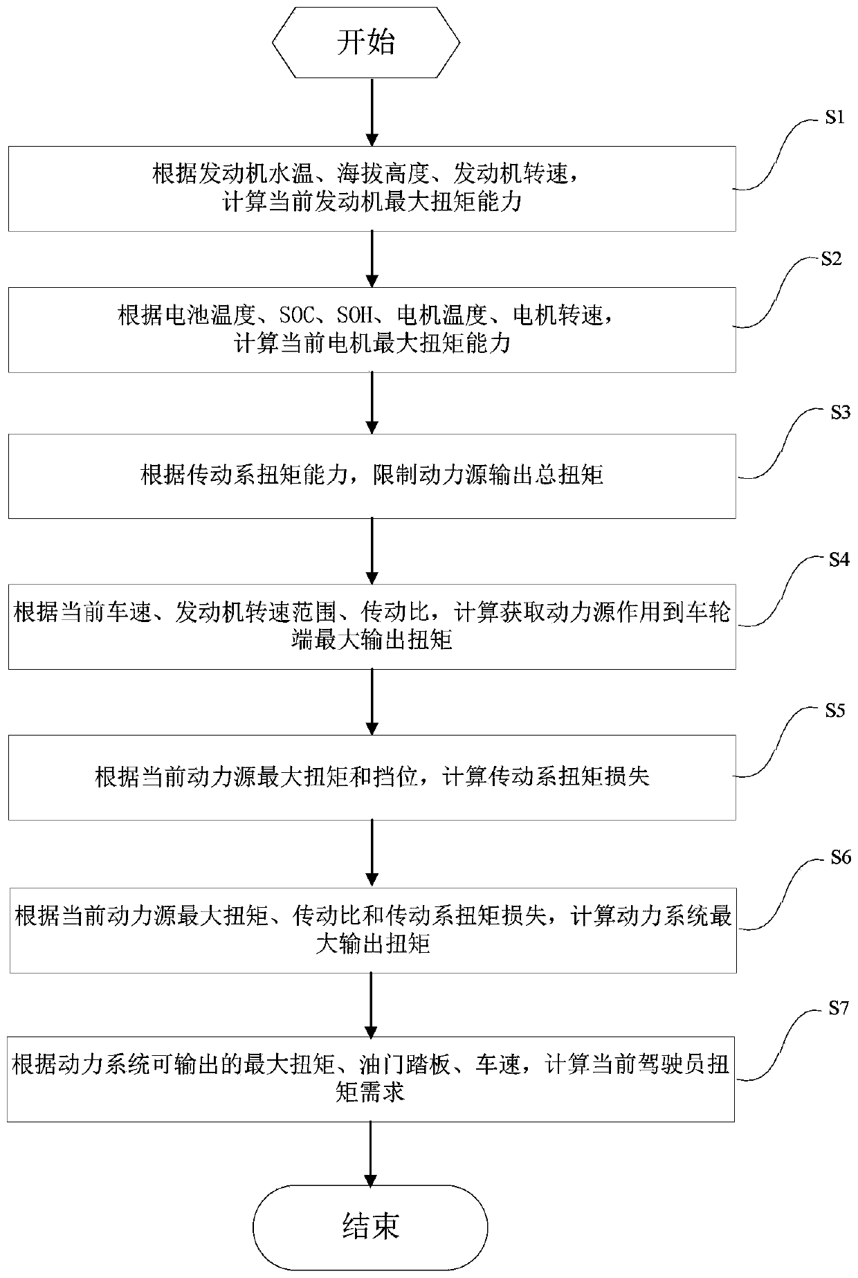 Driver Torque Demand Analysis Method for Hybrid Electric Vehicles