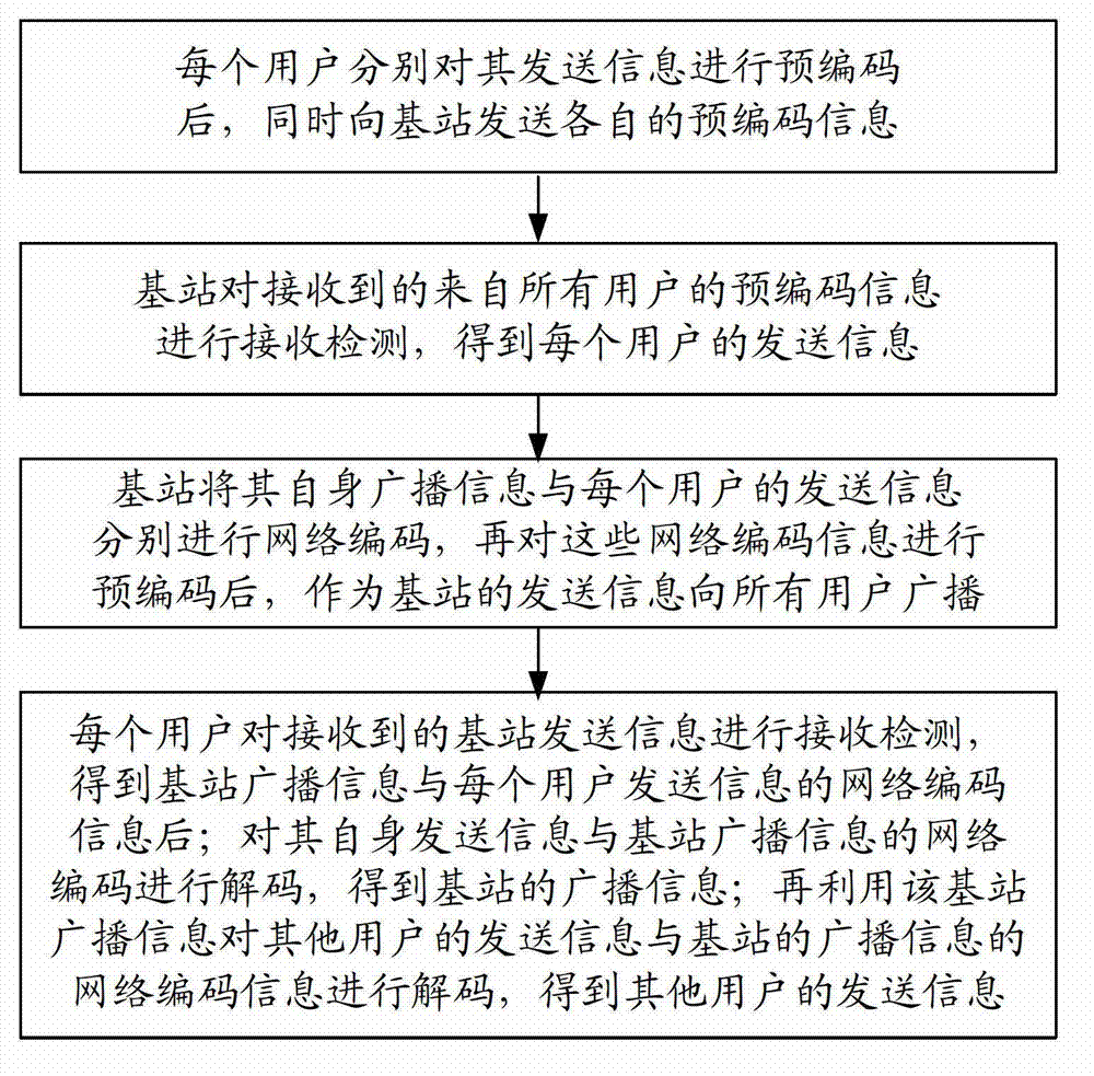 Base station and user combined transmission method of multi-antenna system based on network code