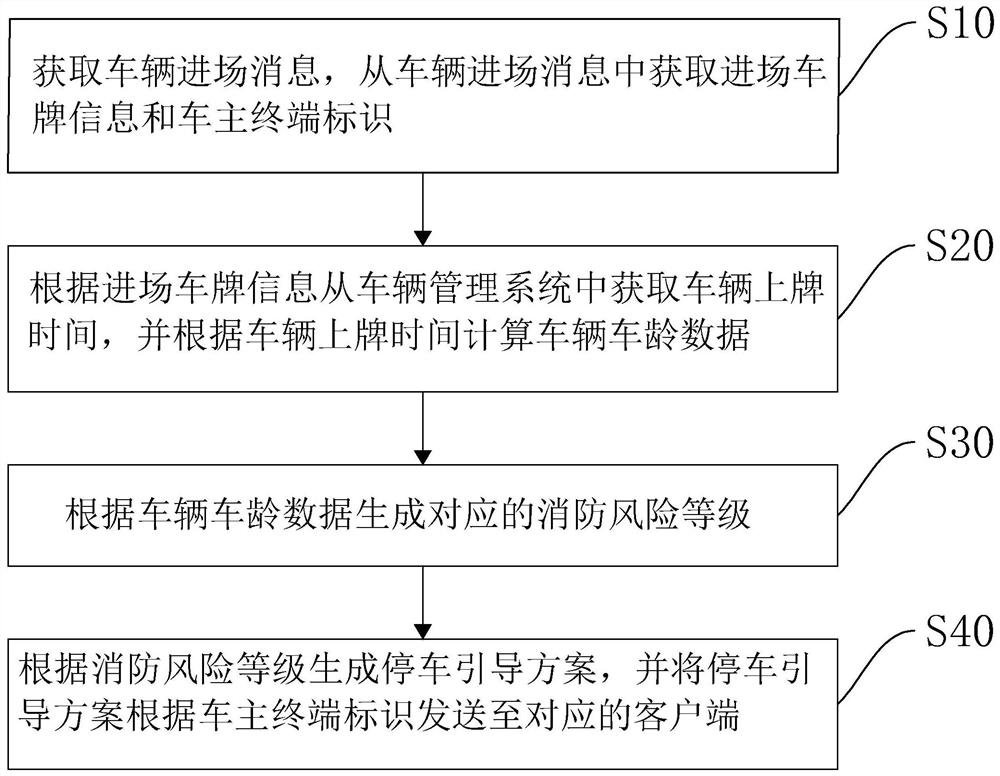 Intelligent fire-fighting control method for underground garage