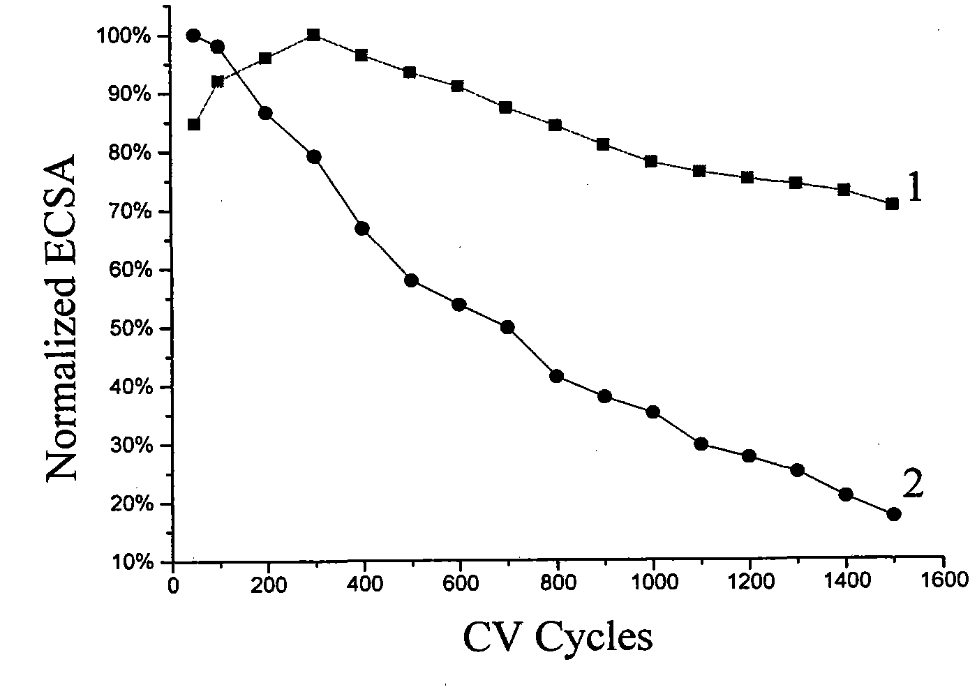 Method for improving stability of fuel cell catalyst and utilization rate of catalyst