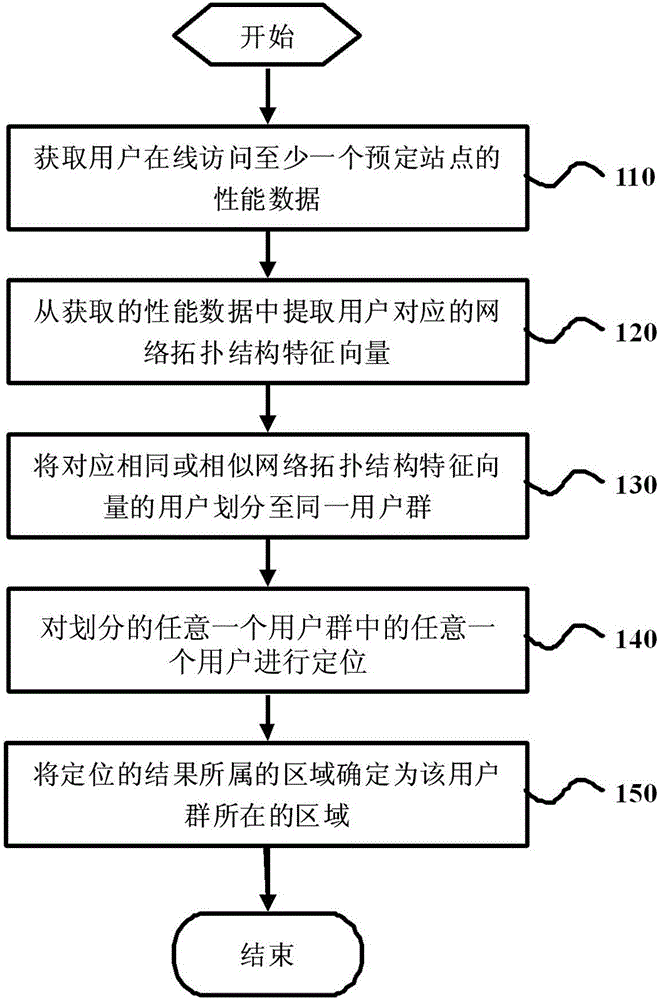 Positioning method and device based on network topology