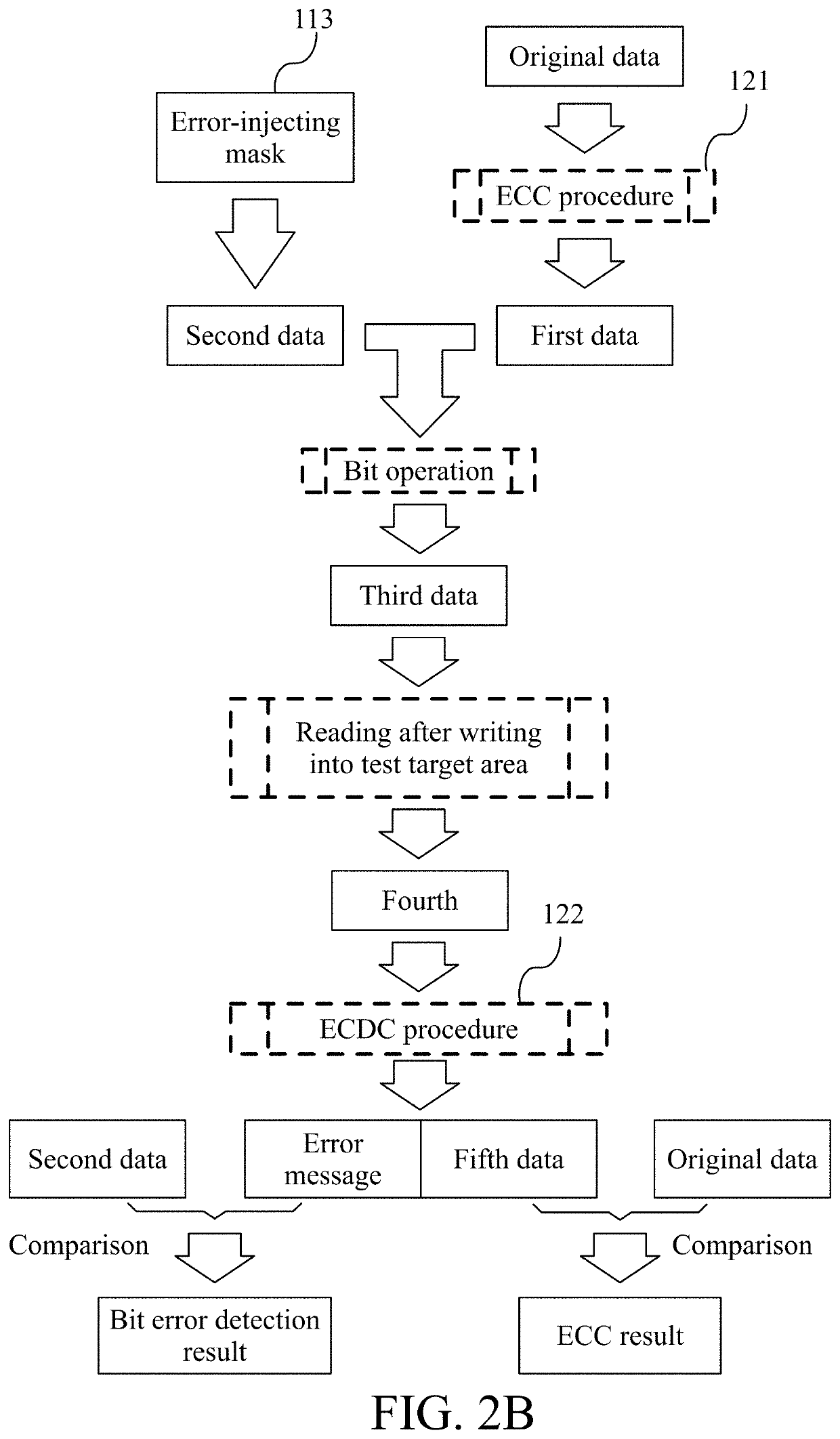 Verifying method for ecc circuit of SRAM