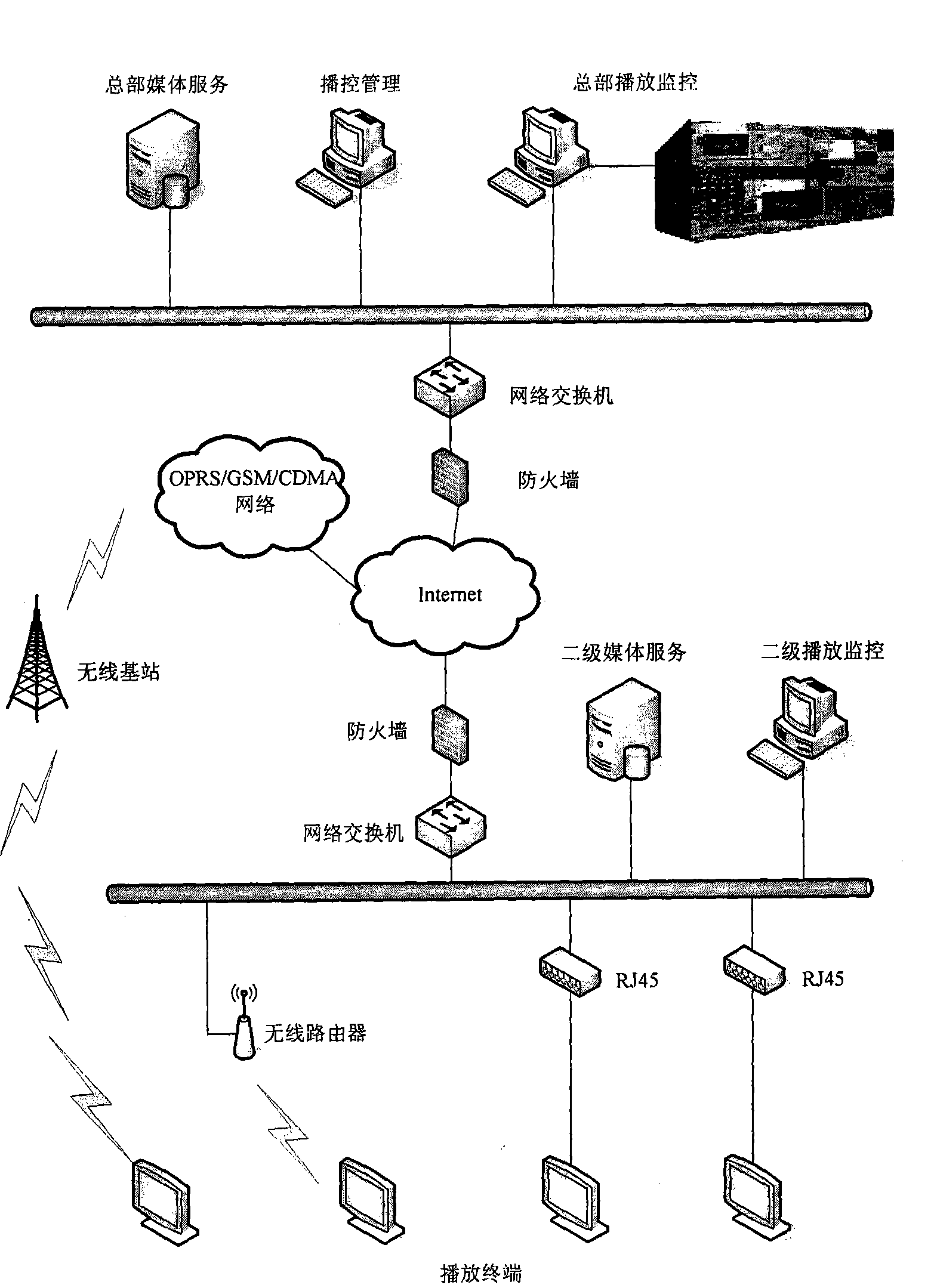 Three-level structure advertisement media network broadcast control system