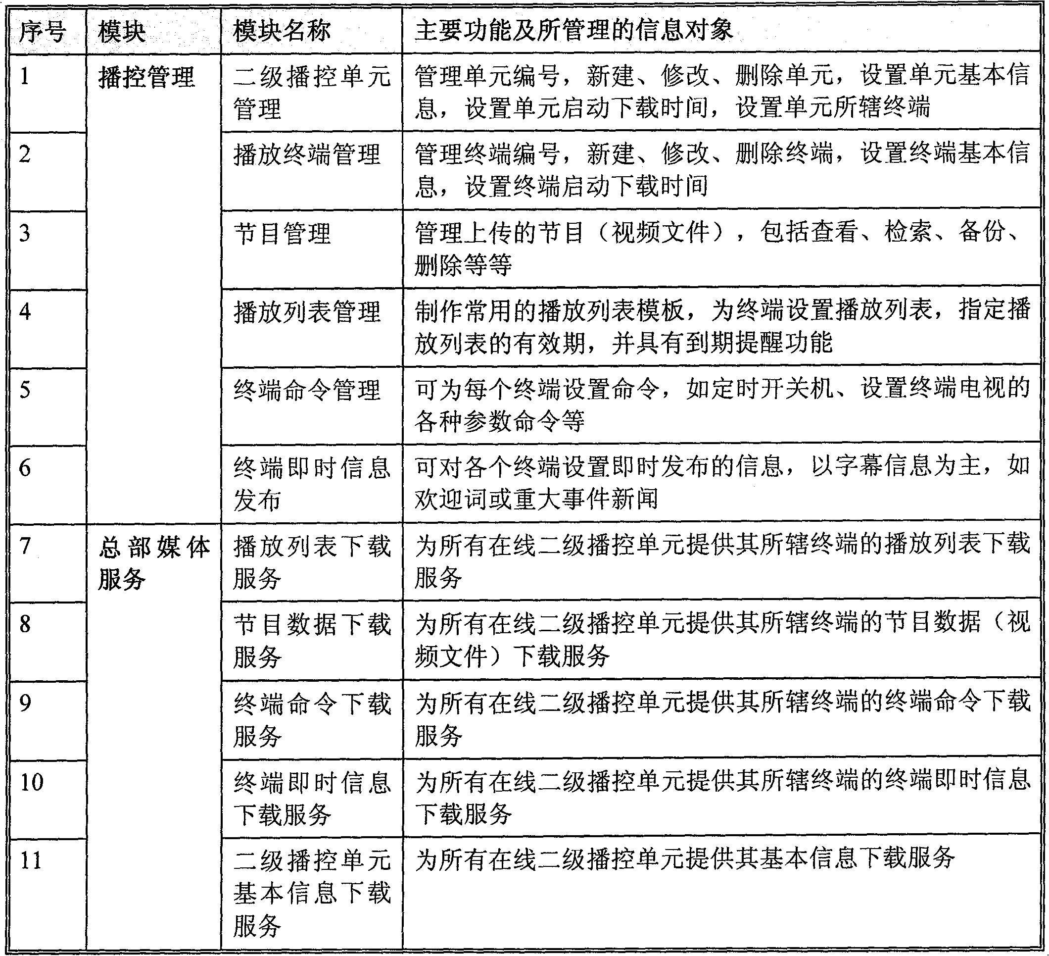 Three-level structure advertisement media network broadcast control system