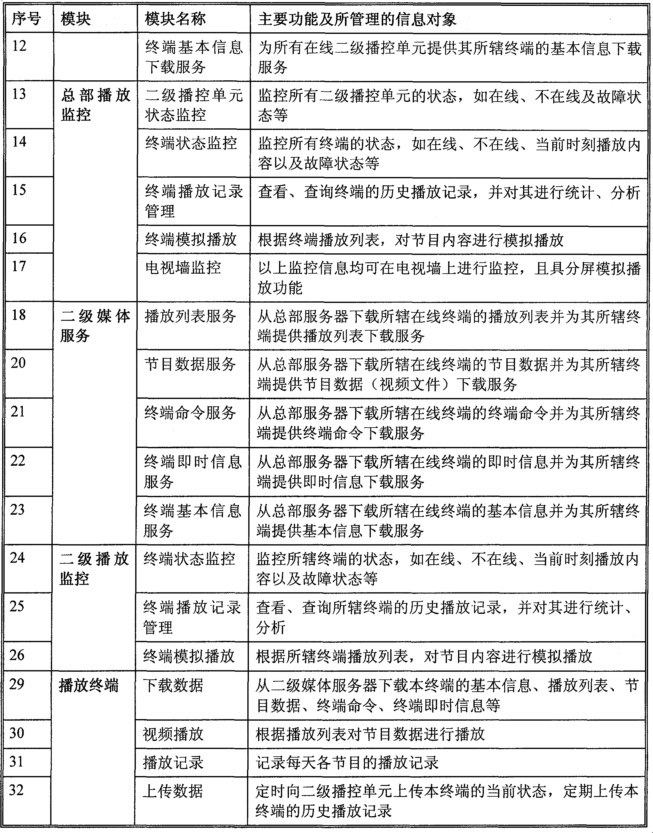 Three-level structure advertisement media network broadcast control system