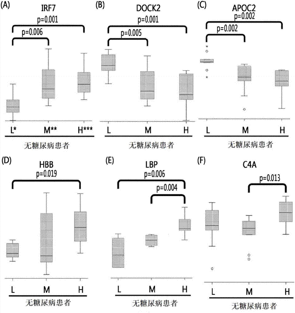 Markers for diagnosing angiostenosis and use thereof