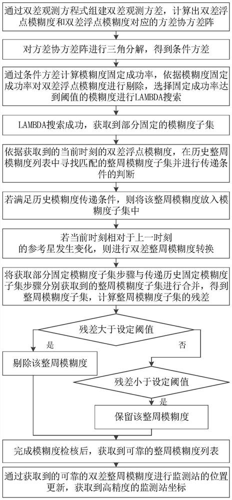 Complete cycle ambiguity fixing and reliability testing method and device suitable for GNSS static monitoring, medium and product