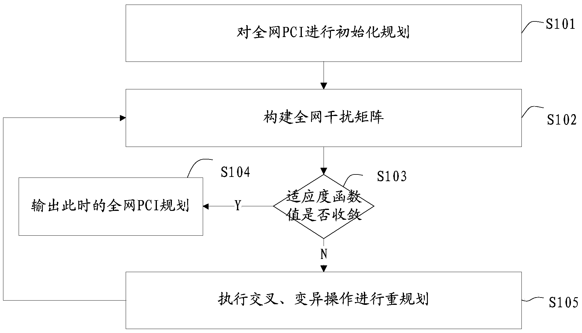 Whole-network LTE cell PCI planning method and device